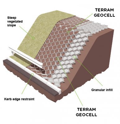 TYPAR geocell for erosion control
