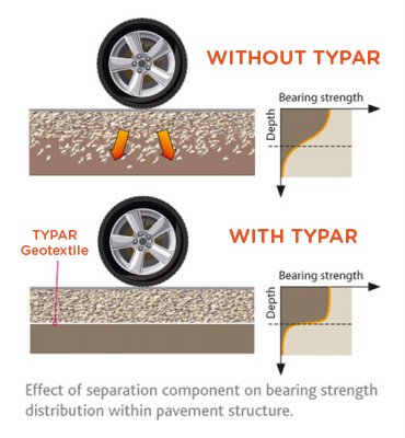Typar geotextiles prevent sub-base materials intermixing, ensuring the road surface remains stabilized