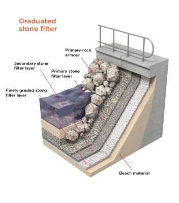 Coastal defence showing traditional graduated stone silter system