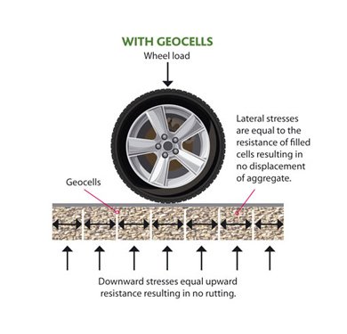 TYPAR geocells spread downward forces laterally
